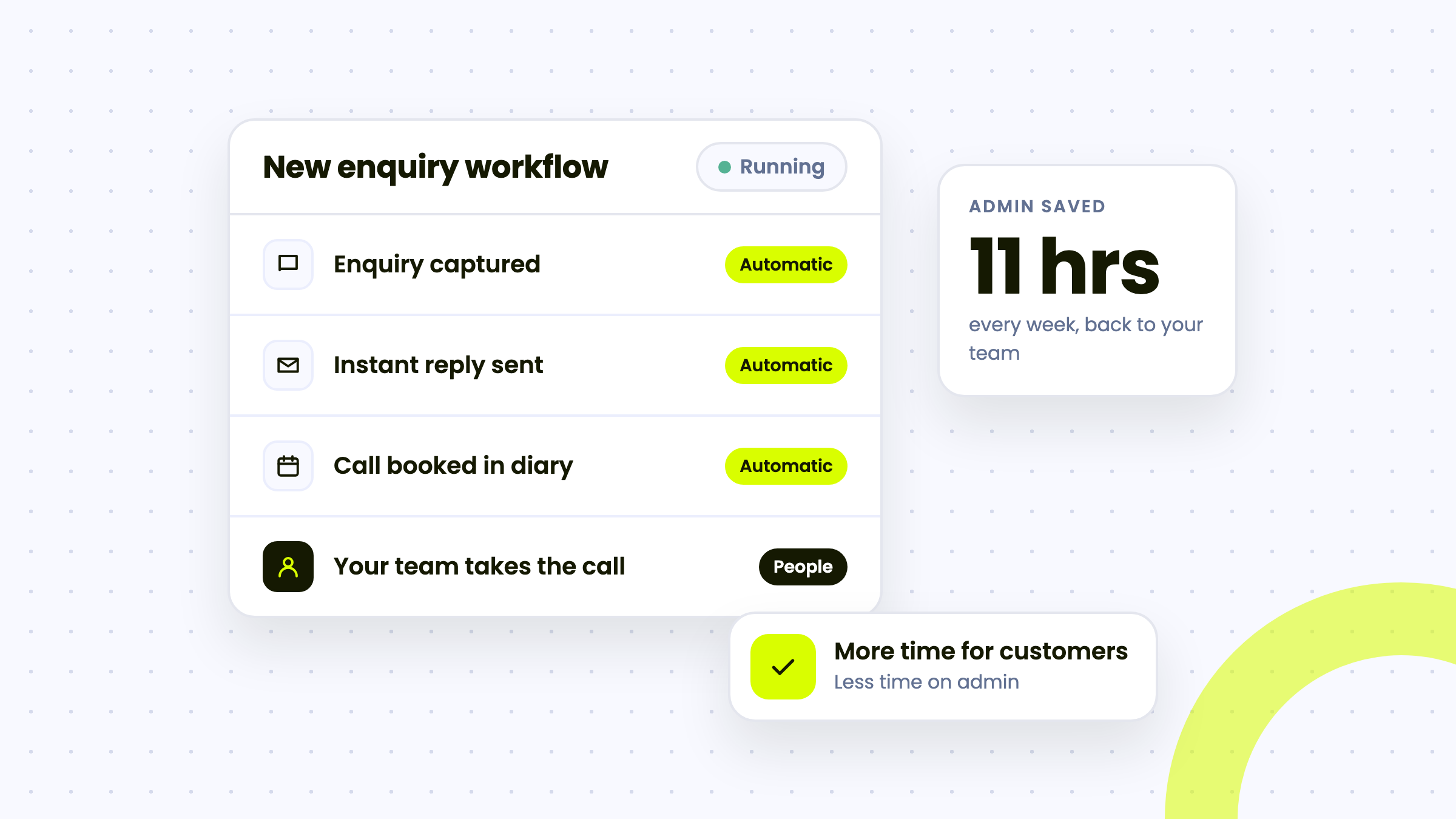 Illustration of an automated enquiry workflow that saves a team 11 hours of admin a week