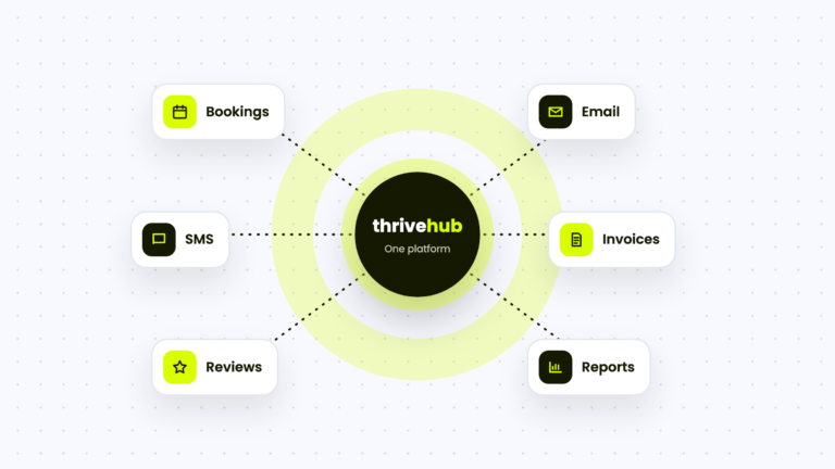 Illustration of bookings, email, SMS, invoices, reviews and reports connected in one ThriveHub platform