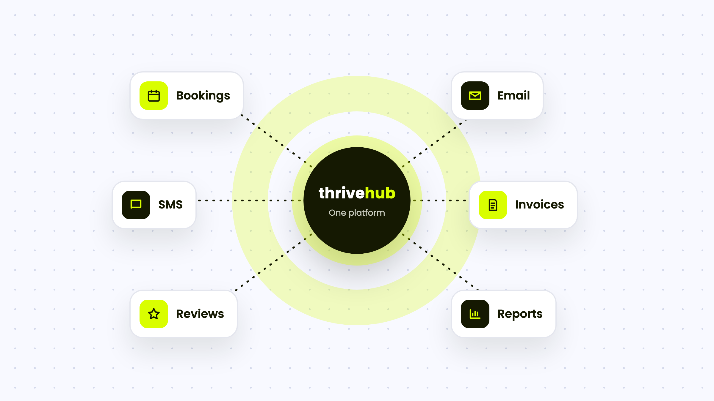 Illustration of bookings, email, SMS, invoices, reviews and reports connected in one ThriveHub platform