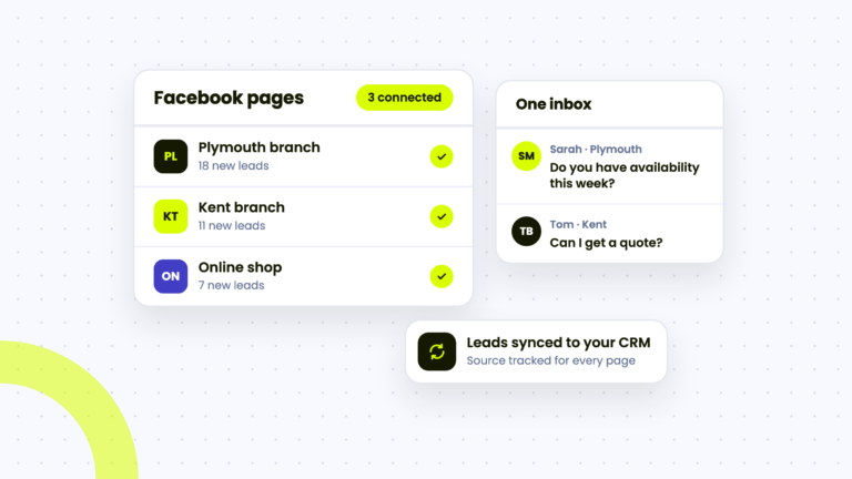 Illustration of three Facebook pages connected to ThriveHub, with one shared inbox and leads synced to the CRM