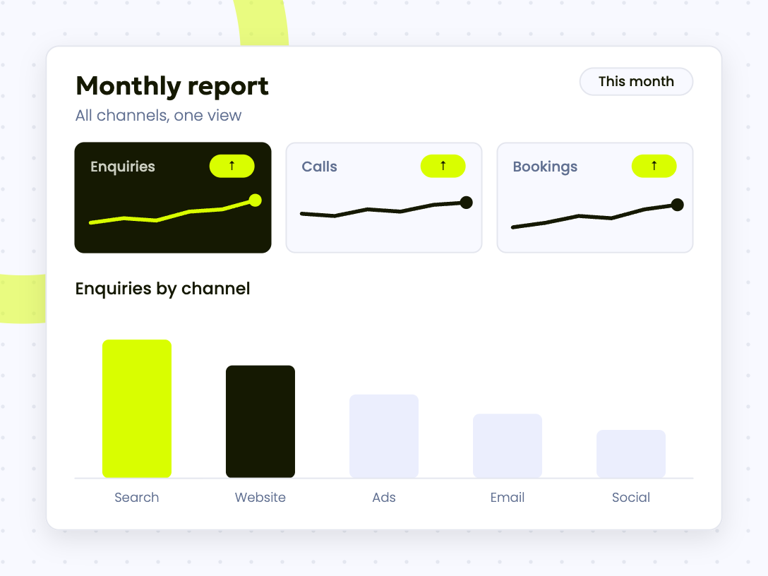 Illustration of a monthly report showing enquiries, calls and bookings by channel