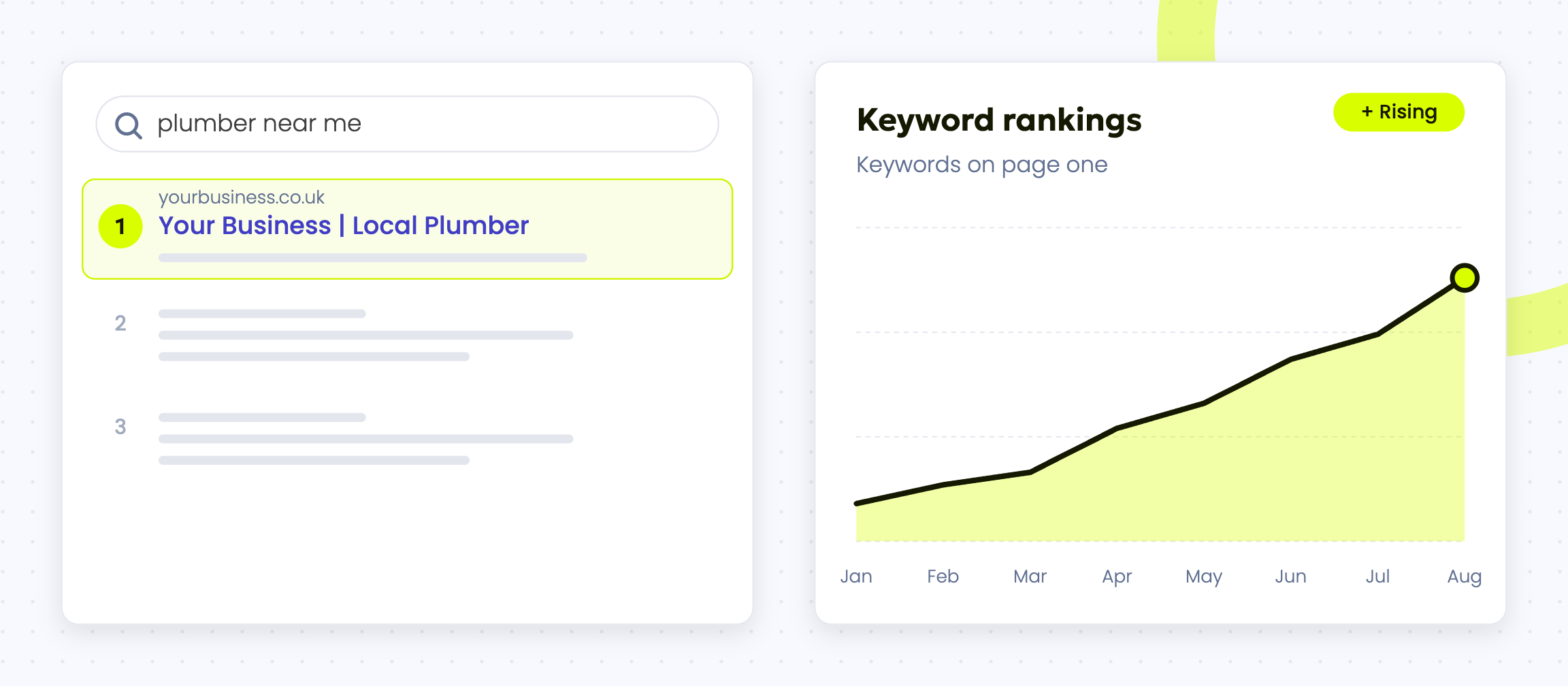 Illustration of a business ranking first in search results, with keyword rankings rising